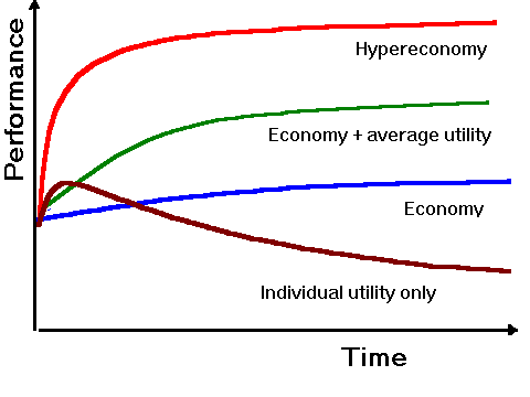 Hypereconomy and economy performance graphs